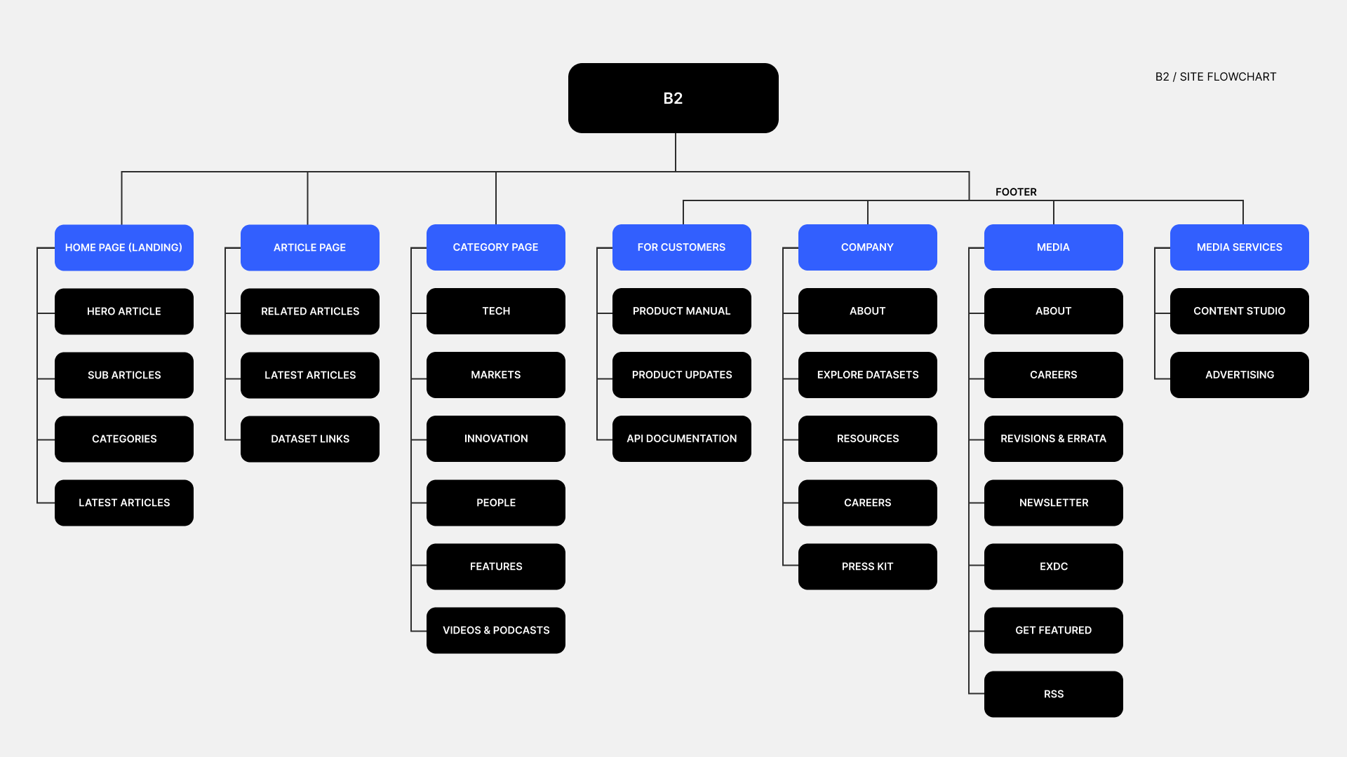 Site flowchart