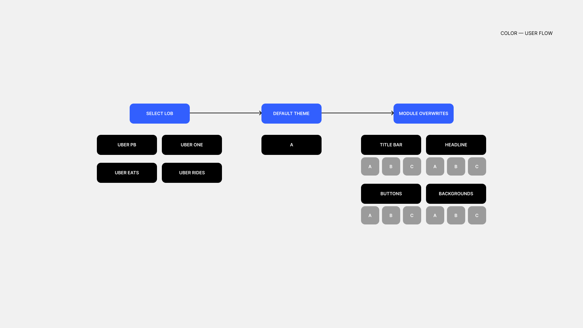 Color user flow across CRM touchpoints